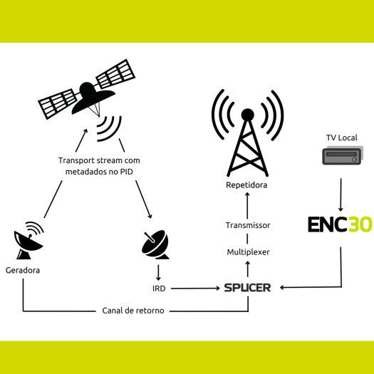 Fundo Branco. Bordas superiores e inferiores em verde limão. // Ao centro, há um fluxograma. // Nele, no canto direito, há o desenho de um aparelho digital, acima: “TV Local”. // Uma seta aponta para baixo e o liga com a escrita em letras pretas e verdes, “ENC30”. // Da escrita, uma nova seta aponta para a esquerda e a liga com a palavra “splicer”. // Dela, uma linha passa pela frase “Canal de Retorno” e vai até a palavra “geradora”. Acima, desenho de uma antena emitindo ondas. // Da antena, uma nova seta aponta para cima para o desenho de um satélite emitindo ondas. Abaixo dele está escrito: “Transport stream com metadados no PID”. // Do satélite, outra seta aponta para baixo e o liga com o desenho de outra antena e a palavra “IRD”. // Dela, uma nova seta a liga de volta com a palavra “Splicer”. // Dela, outra seta aponta para cima e passa pelas palavras “Multiplexer” e “Transmissor”, e chega na palavra “repetidora”. Acima dela há um desenho de uma torre de transmissão emitindo ondas.